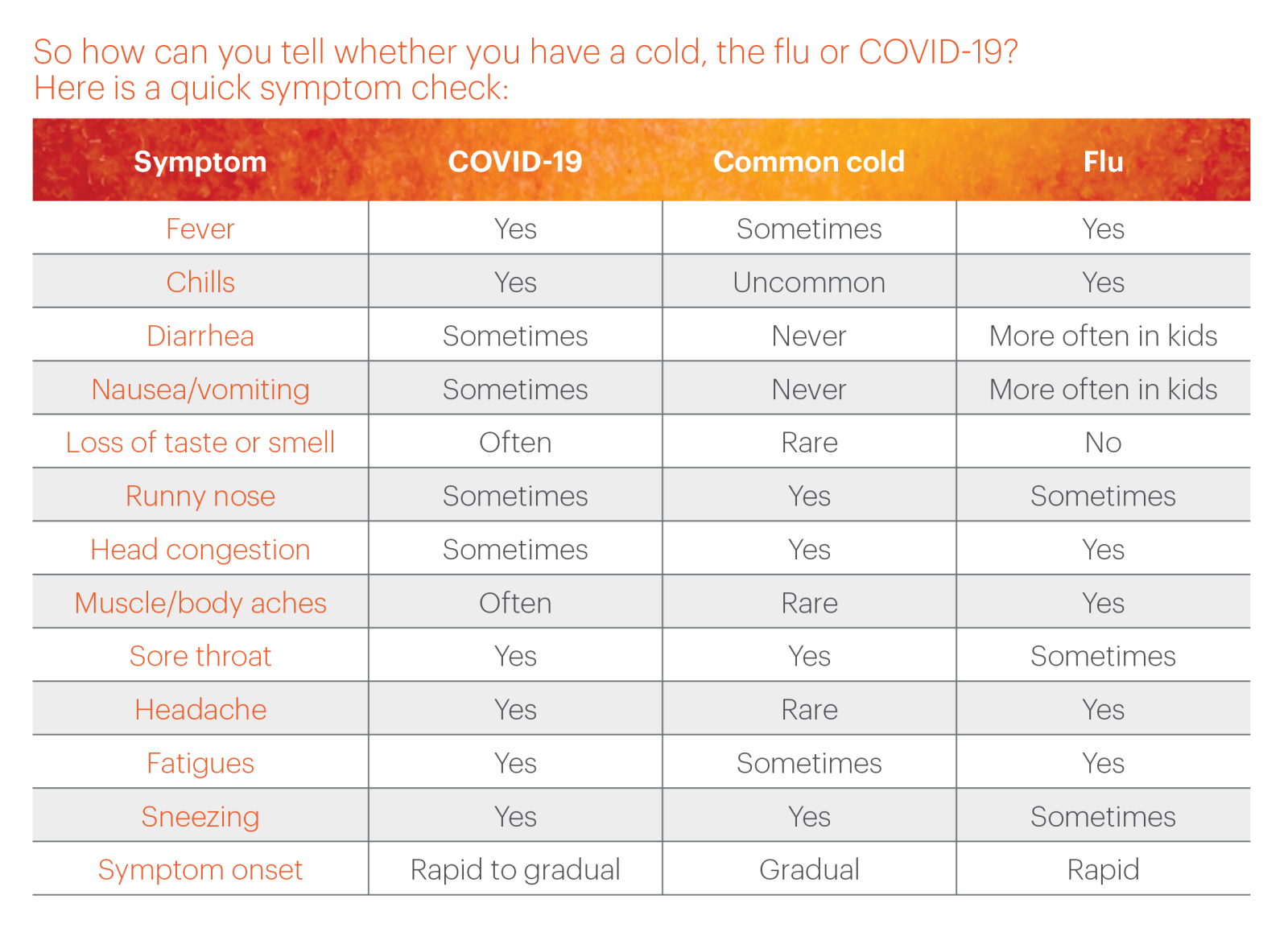Cold Vs  Flu 